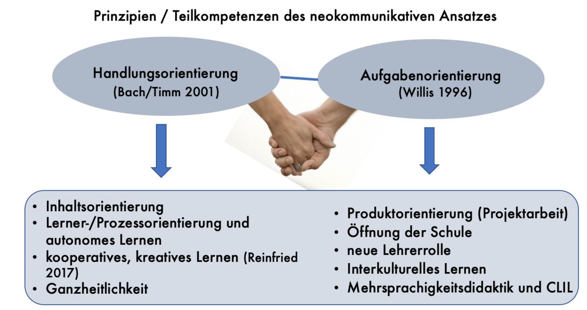 zur Vergrößerungsansicht des Bildes: Das Bild zeigt eine Präsentationsfolie aus der Vorlesung „Einführung in die Didaktik der romanischen Sprachen“.