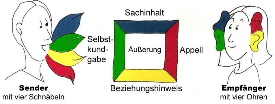 zur Vergrößerungsansicht des Bildes: Es handelt sich hier um eine Darstellung der menschlichen Kommunikation: auf der linken Seite ist der Kopf einer Person abgebildet mit vier Zungen in den Farben Blau, Rot,Grün und Gelb, auf der rechten Seite eine andere Person mit vier Ohren in diesen vier Farben. Zwischen den beiden Personen befindet sich ein Quadrat, dessen vier Seiten auch in den vier Farben dargestellt sind und die vier Bestandteile einer Äußerung repräsentieren: Sachinhalt, Appell, Beziehungshinweis und Selbstkundgabe. 